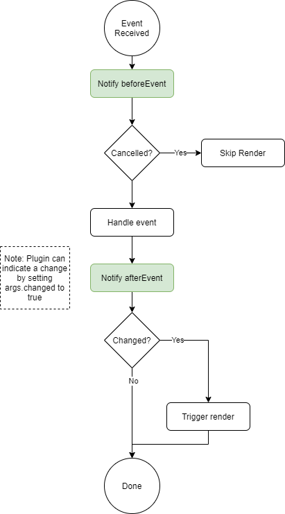Chart.js event handling flowchart