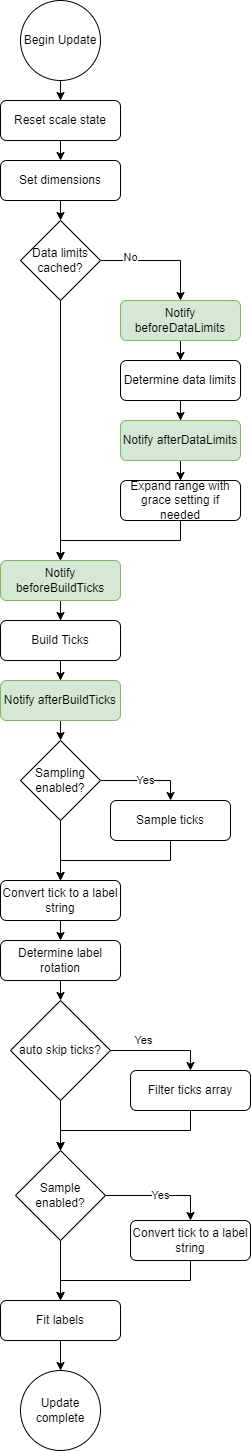 Chart.js scale update flowchart